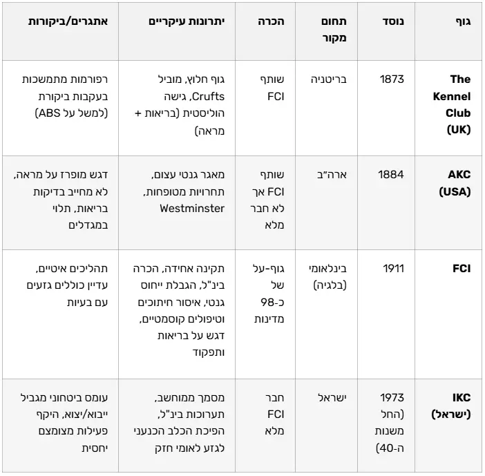 השוואה בין מועדוני כלבים