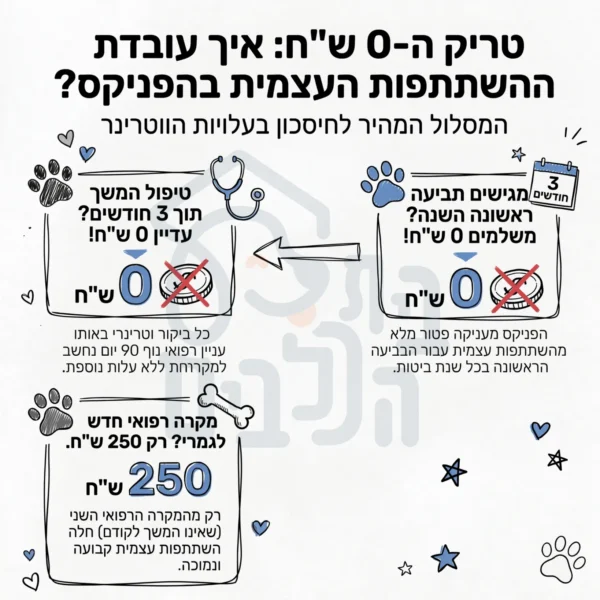 ביטוח כלבים הפניקס השתתפות עצמית