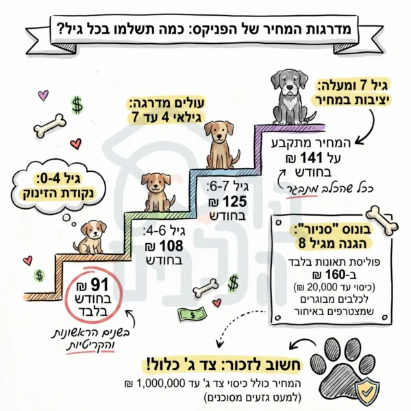 ביטוח כלבים של הפניקס מדרגות גיל