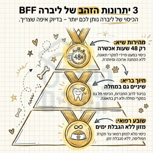ביטוח לכלבים ליברה יתרונות