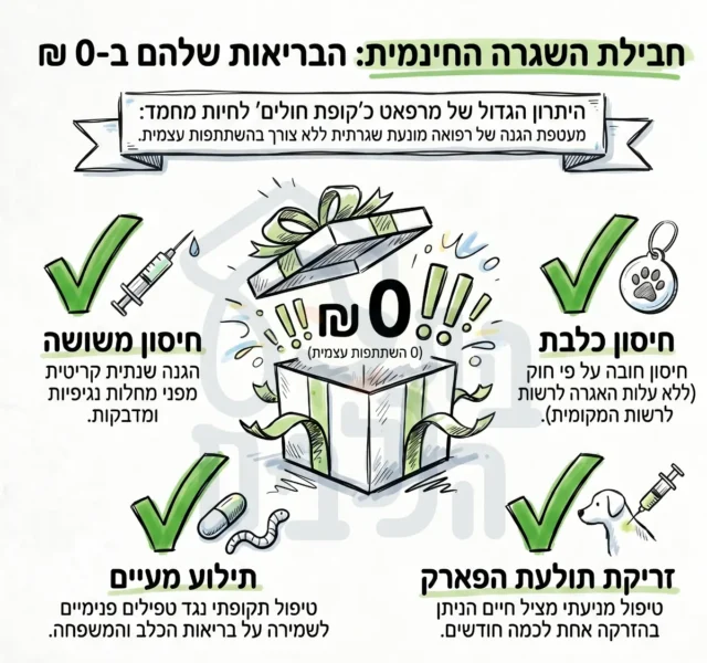 מרפאט ביטוח לכלבים יתרונות