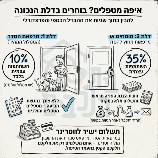 מרפאט ביטוח לכלבים מודל תשלום