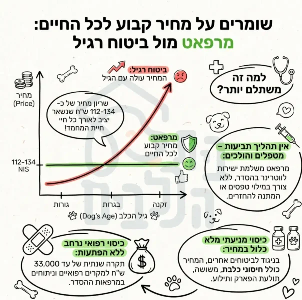 מרפאט ביטוח לכלבים מחיר ועלויות