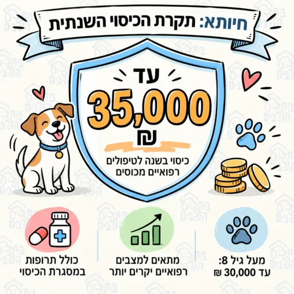 תקרת כיסוי שנתית של חיותא ביטוח לכלבים